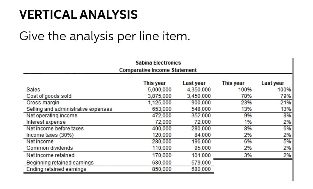 VERTICAL ANALYSIS
Give the analysis per line item.
Sabina Electronics
Comparative Income Statement
This year
Last year
This year
5,000,000
3,875,000
1,125,000
653,000
472,000
72,000
400,000
120,000
280,000
110,000
Last year
4,350,000
3,450,000
900,000
548,000
352,000
72,000
280,000
84,000
196,000
95,000
Sales
100%
100%
Cost of goods sold
Gross margin
Selling and administrative expenses
Net operating income
Interest expense
Net income before taxes
78%
79%
23%
21%
13%
13%
9%
8%
1%
2%
6%
2%
5%
2%
8%
Income taxes (30%)
Net income
2%
6%
Common dividends
2%
101,000
579,000
680,000
Net income retained
170,000
3%
2%
Beginning retained earnings
Ending retained earnings
680,000
850,000
