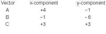 Vector
X-component
y-component
A
+4
- 1
В
-1
- 6
+3
+3
