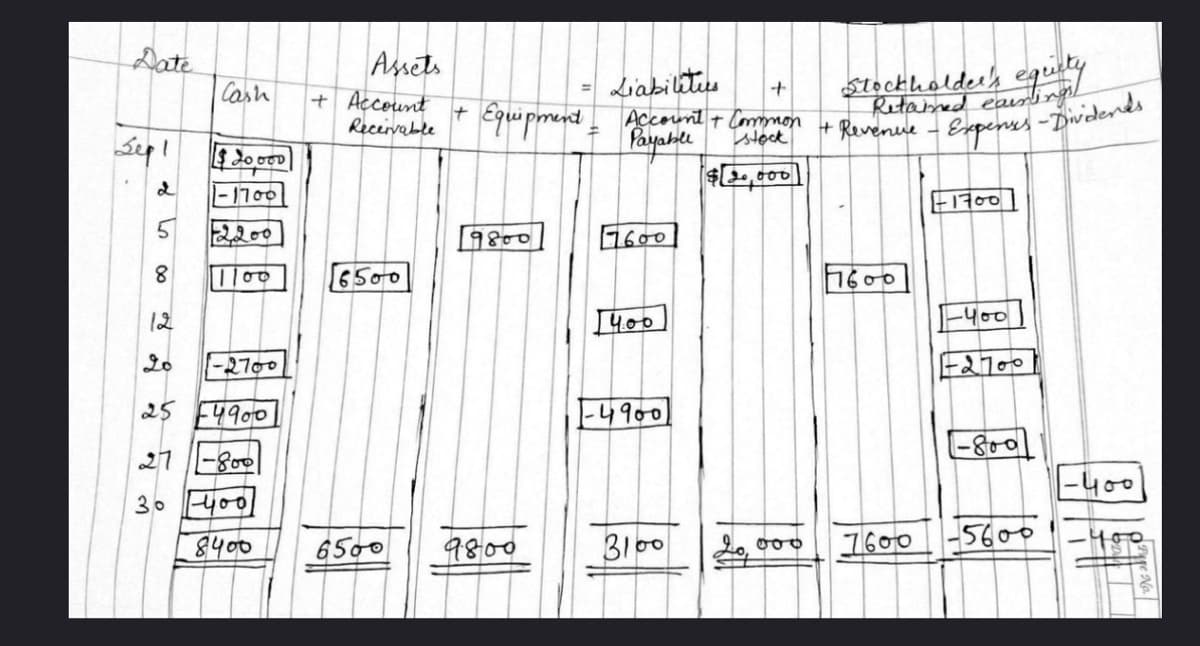 Date
Sep1
d
5
8
Cash
($ 20,000
1-1700
2200
11100
1-2700
25 14900
27-800
30 400]
8400
Assets
+ Account
Receivable
6500
6500
+
Liabilities
+
Equipment Account + Common + Revenue & Expenses - Dividends
Stockholder's
Retained
-
($ 20,000
9800
9800
=
7600
[4.00]
-4900
3100
ملے
006
1600
7600
1-1700
1-400
-2700
-800
-5600
-400
400
No