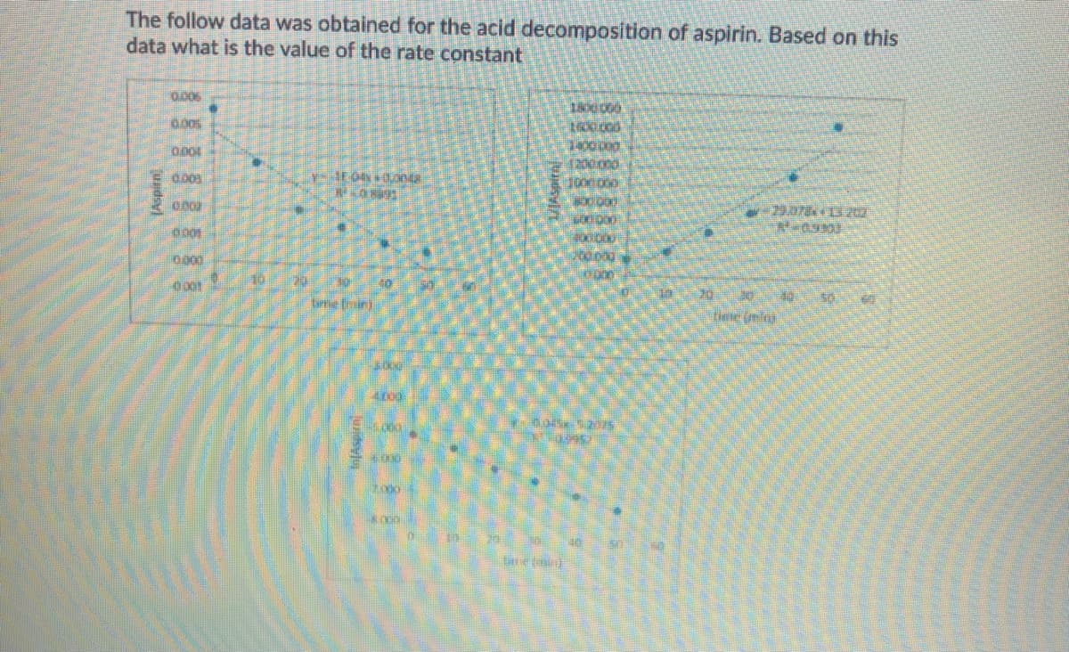 The follow data was obtained for the acid decomposition of aspirin. Based on this
data what is the value of the rate constant
0.006
0.00s
0.005
0001
0000
10
tirrie Eroin)
tiee (mla)
tme tmin
[Aspitn)
