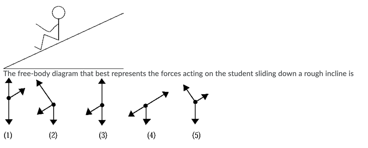 The free-body diagram that best represents the forces acting on the student sliding down a rough incline is
(1)
(2)
(3)
(4)
(5)

