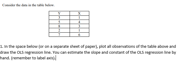 Consider the data in the table below.
Y
X
3
1
5
4
8
3
2
1
7.
6
1. In the space below (or on a separate sheet of paper), plot all observations of the table above and
draw the OLS regression line. You can estimate the slope and constant of the OLS regression line by
hand. (remember to label axis).
