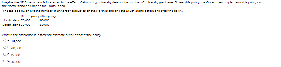 Imagine the NZ Government is interested in the effect of abolishing university fees on the number of university graduates. To test this policy, the Government implements this policy on
the North Island and not on the South Island.
The table below shows the number of university graduates on the North Island and the South Island before and after the policy.
Before policy After policy
85,000
North Island 75,000
South Island 60,000
50,000
What is the difference-in-difference estimate of the effect of the policy?
a--15.000
b--20,000
O € 15,000
O d-20,000
