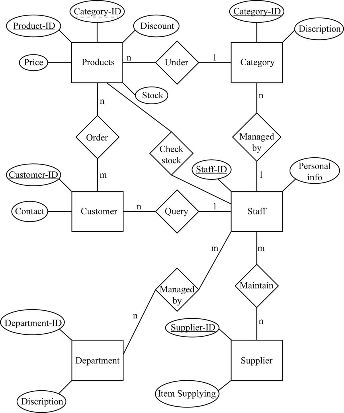 Category-ID
Category-ID
Product-ID
Discount
Discription
Price
Products
Under
Category
Stock
n
Managed
by
Order
Check
stock
Staff-ID
Personal
Customer-ID)
info
n
Contact
Customer
Query
Staff
m
m
Maintain
Managed
by
Department-ID
(Supplier-ID
Department
Supplier
(Item Supplying)
Discription
