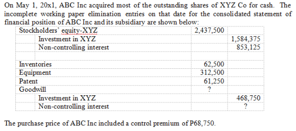 On May 1, 20x1, ABC Inc acquired most of the outstanding shares of XYZ Co for cash. The
incomplete working paper elimination entries on that date for the consolidated statement of
financial position of ABC Inc and its subsidiary are shown below:
Stockholders' equity-XYZ
Investment in XYZ
Non-controlling interest
| 2,437,500
1,584,375
853,125
Inventories
62,500
312,500
61,250
?
Equipment
Patent
Goodwill
Investment in XYZ
468,750
Non-controlling interest
The purchase price of ABC Inc included a control premium of P68,750.
