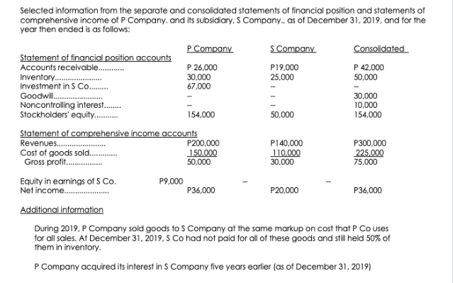 Selected information from the separate and consolidated statements of financial position and statements of
comprehensive income of P Company. and its subsidiary, S Company., as of December 31, 2019, and for the
year then ended is as follows:
P Company
S Company
Consolidated
Statement of financial position accounts
Accounts receivable .
Inventory..
Investment in S Co..
Goodwil.
Noncontrolling interes..
Stockholders' equity.
P 26,000
30,000
P19.000
25,000
P 42,000
50,000
67,000
30,000
10,000
154,000
154,000
50,000
Statement of comprehensive income accounts
P200.000
150,000
50.000
Revenues.
P140,000
110,000
30,000
P300,000
Cost of goods sold.
Gross profit ..
225,000
75,000
Equity in eamings of S Co.
Net income.
P9.000
P36,000
P20,000
P36,000
Additional information
During 2019. P Company sold goods to S Company at the same markup on cost that P Co uses
for all sales. At December 31, 2019, S Co had not paid for all of these goods and still held 50% of
them in inventory.
P Company acquired its interest in S Company five years earlier (as of December 31, 2019)
