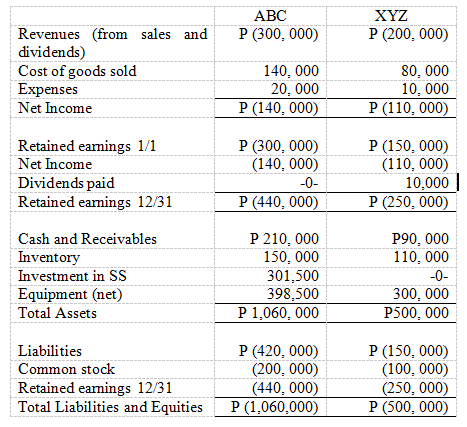 АВС
XYZ
P (300, 000)
P (200, 000)
Revenues (from sales and
dividends)
Cost of goods sold
Expenses
80, 000
10, 000
P (110, 000)
140, 000
20,000
P (140, 000)
Net Income
Retained eamings 1/1
P (300, 000)
(140, 000)
P (150, 000)
(110, 000)
10,000
P (250, 000)
Net Income
Dividends paid
Retained eamings 12/31
-0-
P (440, 000)
P 210, 000
150, 000
301,500
398,500
Р 1,060, 000
P90, 000
110, 000
Cash and Receivables
Inventory
Investment in SS
-0-
Equipment (net)
Total Assets
300, 000
P500, 000
P (420, 000)
(200, 000)
(440, 000)
P (1,060,000)
P (150, 000)
(100, 000)
(250, 000)
P (500, 000)
Liabilities
Common stock
Retained earmings 12/31
Total Liabilities and Equities
