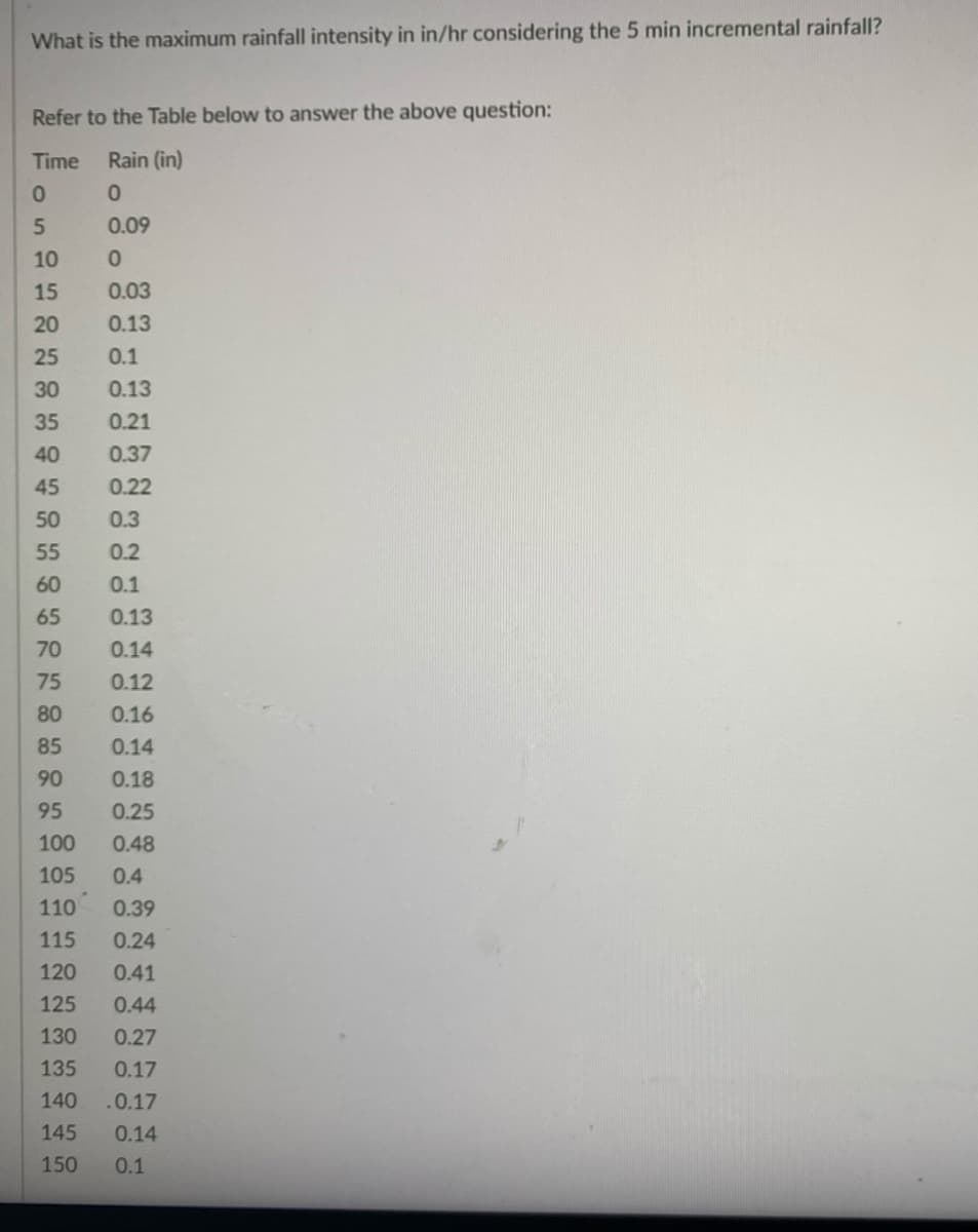 What is the maximum rainfall intensity in in/hr considering the 5 min incremental rainfall?
Refer to the Table below to answer the above question:
Time
Rain (in)
5.
0.09
10
15
0.03
20
0.13
25
0.1
30
0.13
35
0.21
40
0.37
45
0.22
50
0.3
55
0.2
60
0.1
65
0.13
70
0.14
75
0.12
80
0.16
85
0.14
90
0.18
95
0.25
100
0.48
105
0.4
110
0.39
115
0.24
120
0.41
125
0.44
130
0.27
135
0.17
140
.0.17
145
0.14
150
0.1
