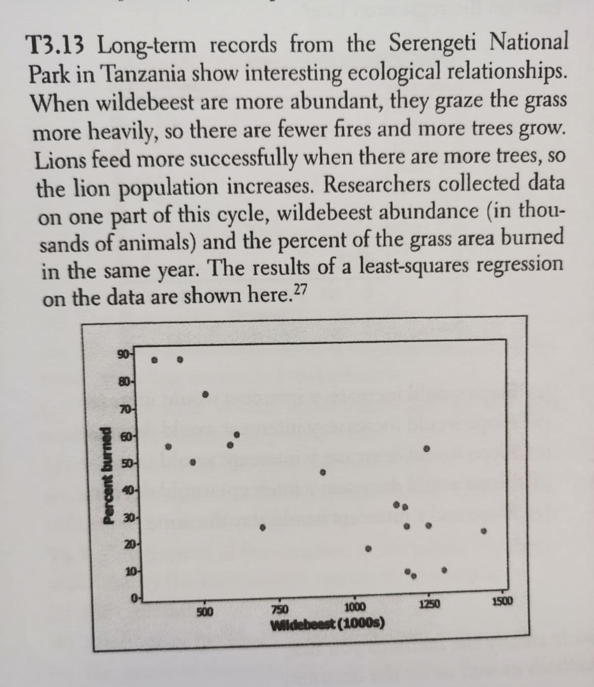 T3.13 Long-term records from the Serengeti National
Park in Tanzania show interesting ecological relationships.
When wildebeest are more abundant, they graze the
more heavily, so there are fewer fires and more trees grow.
Lions feed more successfully when there are more trees, so
the lion population increases. Researchers collected data
on one part of this cycle, wildebeest abundance (in thou-
sands of animals) and the percent of the grass area burned
in the same year. The results of a least-squares regression
on the data are shown here.27
grass
06
80-
70
60
50-
40-
30-
20-
10-
1500
1000
Wildebeest (1000s)
500
750
1250
Percent burned
