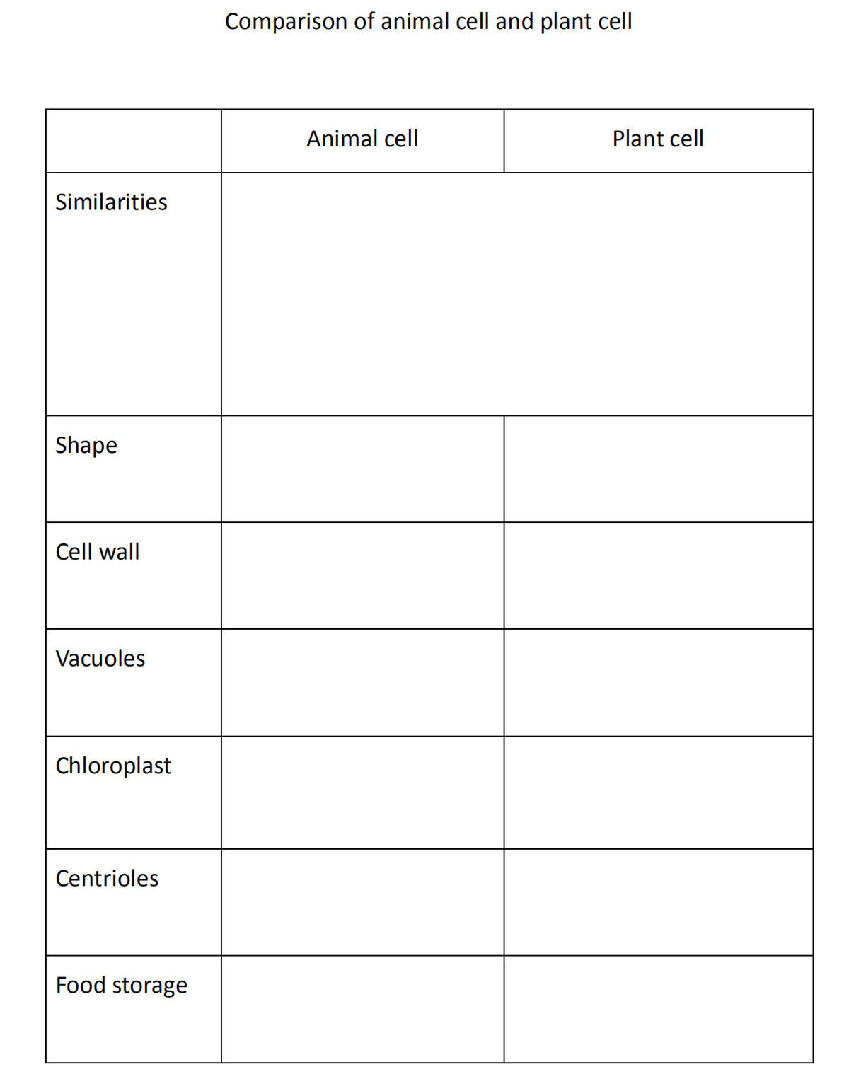 Comparison of animal cell and plant cell
Animal cell
Plant cell
Similarities
Shape
Cell wall
Vacuoles
Chloroplast
Centrioles
Food storage
