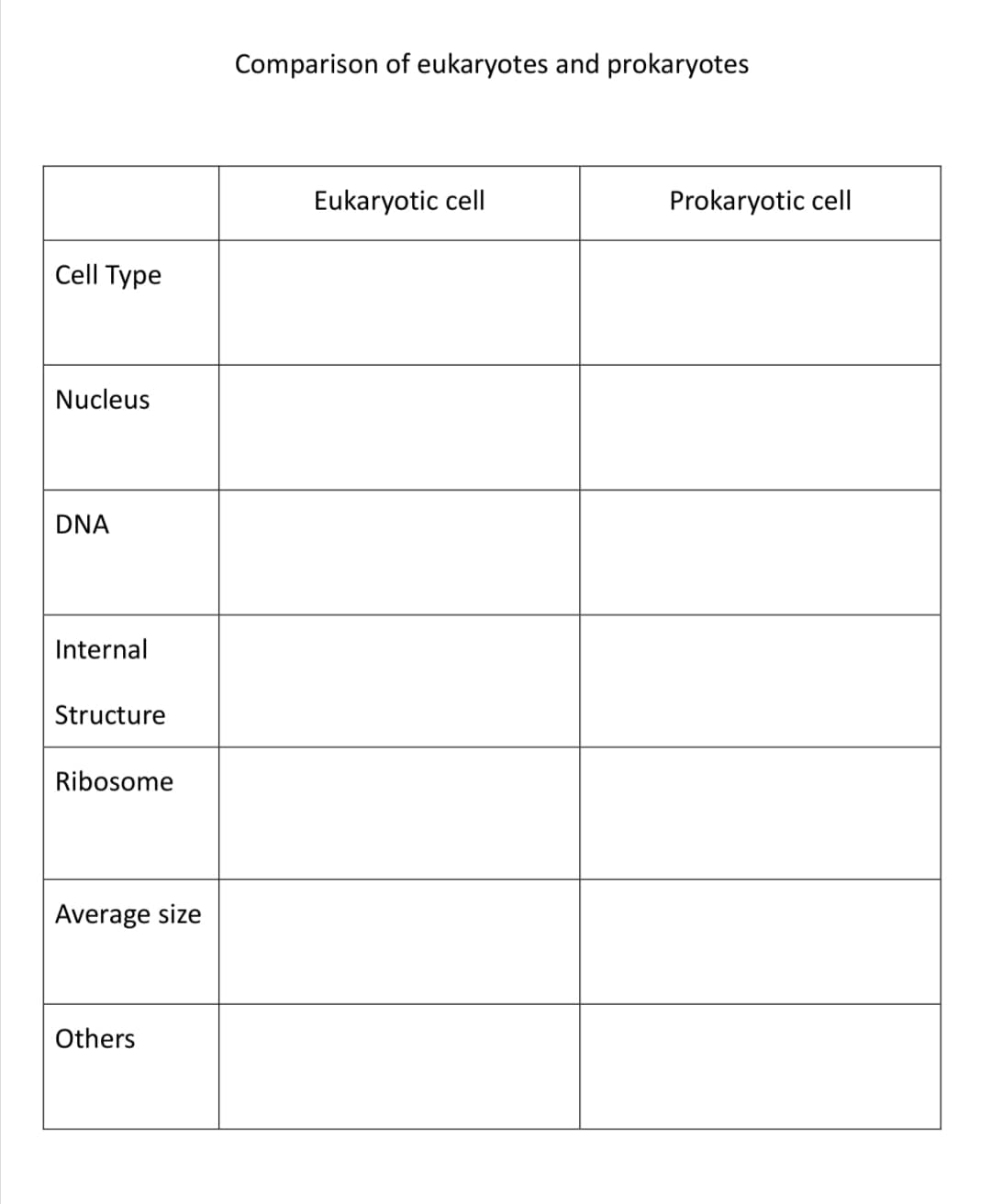 Comparison of eukaryotes and prokaryotes
Eukaryotic cell
Prokaryotic cell
Cell Type
Nucleus
DNA
Internal
Structure
Ribosome
Average size
Others
