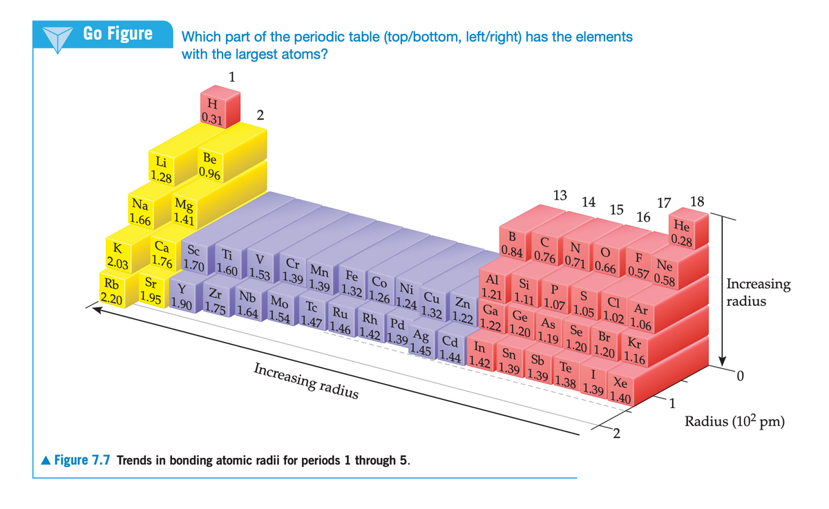 Which part of the periodic table (top/bottom, left/right) has the elements
with the largest atoms?
Go Figure
1
H.
0.31
2
18
17
13
14
15
16
He
Be
0.96
0.28
Li
1.28
F
Ne
10.84 0.76 0.71 0.66 0.57 0.58
Increasing
radius
Mg
1.41
Na
1.66
Si
Al
1.21 1.11 1.07 |1.05 1.02 1.06
Zn Ga
S
CI
Ar
Ti
V
Cr Mn
Co Ni Cu
ca 70 1.60 1.53 1.39 1.39 1.32|1.26 |1.24 1.32 1.22 1.22 1.20 1.19 1.20 1.20 1.16
Са
Sc
Fe
Ge
As
Se
Br
Kr
2.03
Sr
Y
Zr
Nb
Mo
Tc
Ru
Rh Pd
Rb
1.95 1.90 1.75 1.64 1.54 1.47 1.46 1.42 1.39
Ag
Cd
In
Sn
Sb
1.45 1.44 1.42 1.39 1.39 1.38 1.39 1.40
Te
2.20
Xe
Radius (102 pm)
Increasing radius
A Figure 7.7 Trends in bonding atomic radii for periods 1 through 5.
