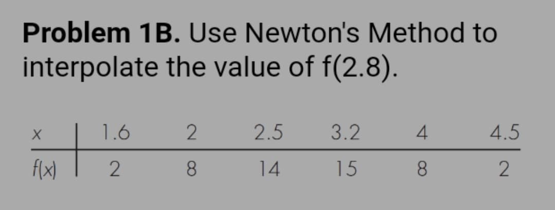 Problem 1B. Use Newton's Method to
interpolate the value of f(2.8).
1.6
2.5
3.2
4
4.5
f(x)
2
8.
14
15
8.
