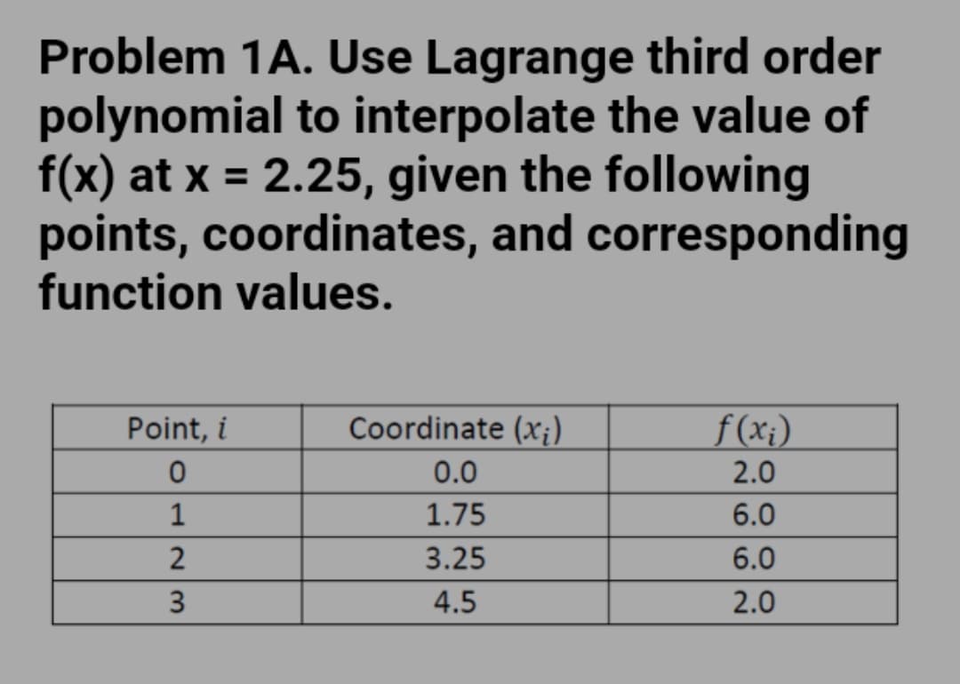 Problem 1A. Use Lagrange third order
polynomial to interpolate the value of
f(x) at x = 2.25, given the following
points, coordinates, and corresponding
function values.
%3D
Point, i
Coordinate (xi)
f(x;)
0.0
2.0
1.75
6.0
3.25
6.0
4.5
2.0
23
