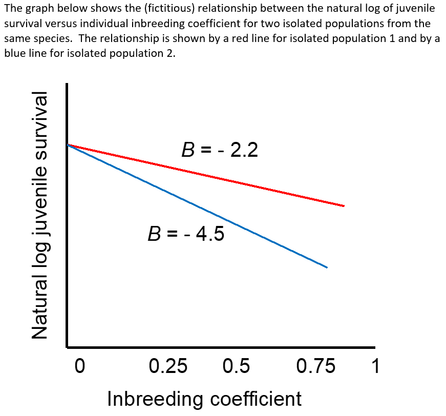 The graph below shows the (fictitious) relationship between the natural log of juvenile
survival versus individual inbreeding coefficient for two isolated populations from the
same species. The relationship is shown by a red line for isolated population 1 and by a
blue line for isolated population 2.
B = - 2.2
B = - 4.5
0.25
0.5
0.75
1
Inbreeding coefficient
Natural log juvenile survival
