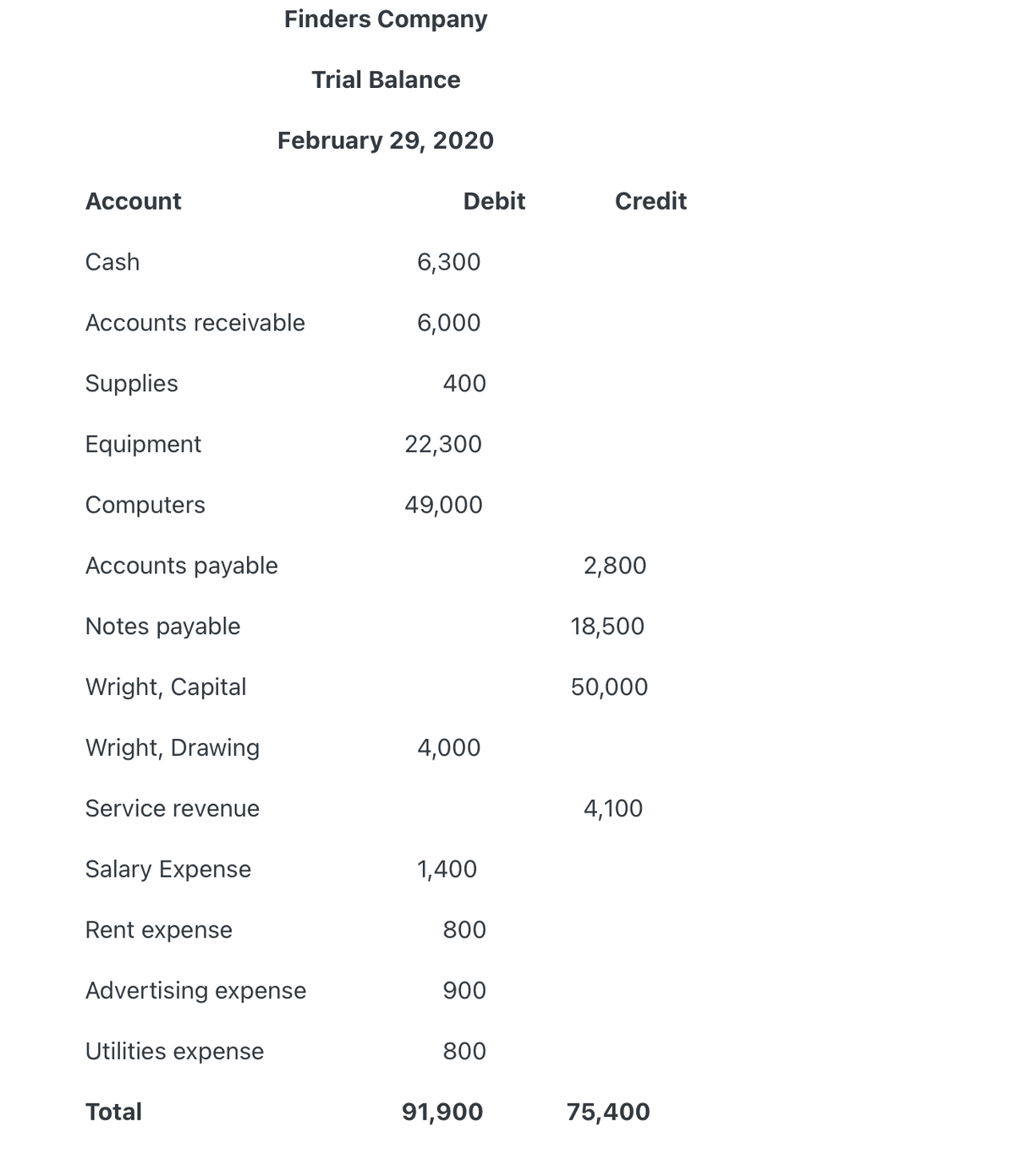 Finders Company
Trial Balance
February 29, 2020
Account
Debit
Credit
Cash
6,300
Accounts receivable
6,000
Supplies
400
Equipment
22,300
Computers
49,000
Accounts payable
2,800
Notes payable
18,500
Wright, Capital
50,000
Wright, Drawing
4,000
Service revenue
4,100
Salary Expense
1,400
Rent expense
800
Advertising expense
900
Utilities expense
800
Total
91,900
75,400
