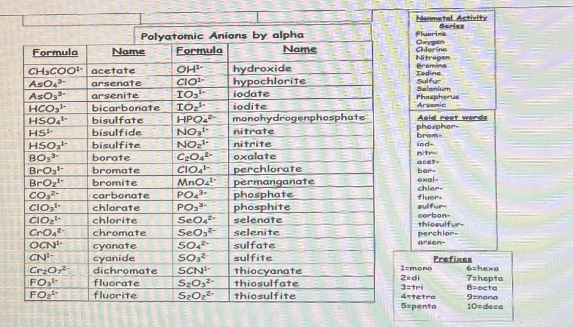 AsO43-
AsO 3³-
HCO 3¹-
HSO4¹-
HS¹-
LHSO3¹-
BO33-
BrO3¹-
BrO₂¹-
CO3²-
700
166.
Formula
CH3COO¹- acetate
arsenate
arsenite
FOO
BEGCIO
CIO₂¹-
CrO4²-
OCN¹-
CN¹
Polyatomic Anions by alpha
Name
Cr₂O72
FO3¹-
FO₂¹
Name
bisulfate
bisulfide
bisulfite
borate
bromate
bromite
bicarbonate IO₂¹-
HPO4²-
NO 3¹-
NO₂¹
C₂O42-
CIO4¹
MnO4¹-
PO43-
PO3³-
SeO4²-
SeO3²-
SO4²-
SO32-
dichromate SCN¹-
S₂O3²-
S202²- thiosulfite
carbonate
chlorate
chlorite
chromate
cyanate
cyanide
Formula
OH¹-
CIO¹-
IO3¹- iodate
iodite
fluorate
fluorite
hydroxide
hypochlorite
monohydrogenphosphate
nitrate
nitrite
oxalate
perchlorate
permanganate
phosphate
phosphite
selenate
selenite
sulfate
sulfite
thiocyanate
thiosulfate
Nonmetal Activity
Fluorine
Oxygen
Chlorine
Series
Nitrogen
Bromine
Iodine
Sulfur
Selenium
Phosphorus
Arsenic
Acid root worde
phosphor-
brom-
iod-
nitr-
acet-
bor-
oxal-
chlor-
fluor-
sulfur-
carbon-
thiosulfur-
perchlor-
arsen-
1=mono
2=di
3=tri
Prefixes
4-tetra
5-penta
6=hexa
7=hepta
8-octa
9=nona
10=deca