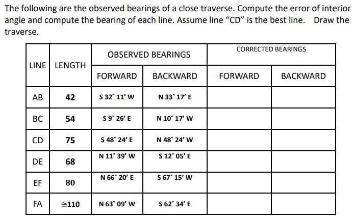 The following are the observed bearings of a close traverse. Compute the error of interior
angle and compute the bearing of each line. Assume line "CD" is the best line. Draw the
traverse.
CORRECTED BEARINGS
OBSERVED BEARINGS
LINE LENGTH
FORWARD
BACKWARD
FORWARD
BACKWARD
АВ
42
S 32° 11' W
N 33° 17' E
BC
54
S9° 26' E
N 10° 17' W
CD 75 s48° 24' E
N 48° 24' W
N 11° 39' W
S 12° 05' E
DE
68
N 66° 20' E
S 67* 15' W
EF
80
FA
N 63" 09' W
|S 62° 34' E
2110
