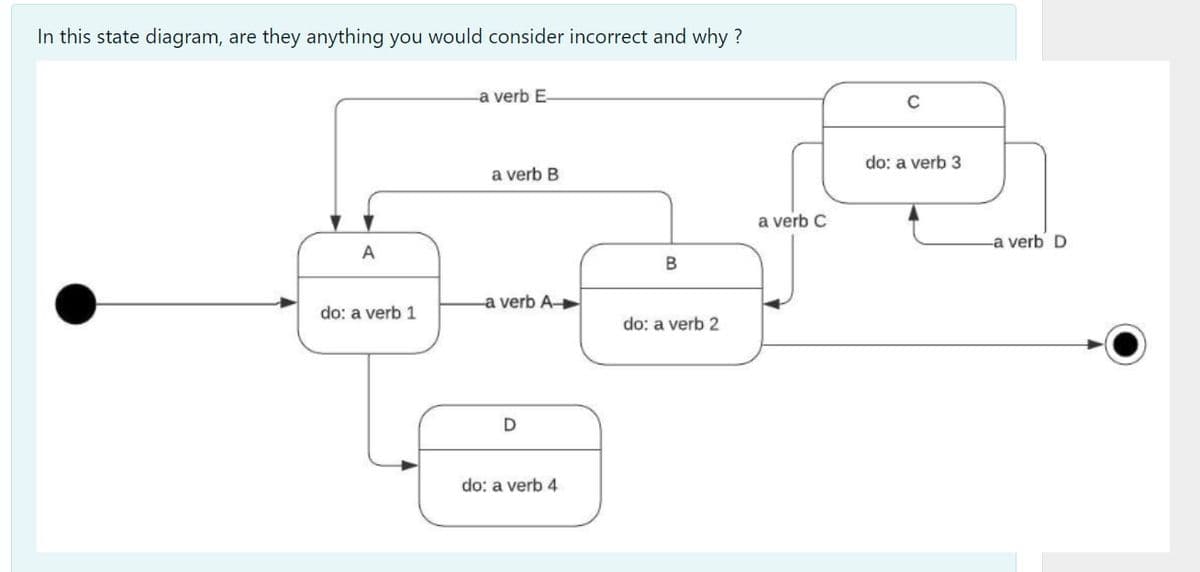 In this state diagram, are they anything you would consider incorrect and why ?
a verb E
C
do: a verb 3
a verb B
a verb C
-a verb D
A
a verb A
do: a verb 1
do: a verb 2
D
do: a verb 4
