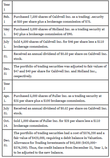 Year
1
Feb. Purchased 7,500 shares of Caldwell Inc. as a trading; .security
at $50 per share plus a brokerage commission of $75.
May Purchased 3,000 shares of Holland Inc. as a trading security at
$42 plus a brokerage commission of $90.
July Sold 4,500 shares of Caldwell Inc. for $46 per share less a $110
brokerage commission.
1
1.
1.
Received an annual dividend of $0.50 per share on Caldwell Inc.
stock.
31.
The portfolio of trading securities was adjusted to fair values of
$47 and $40 per share for Caldwell Inc. and Holland Inc.,
respectively.
Dec.
31
Year
2
Apr. Purchased 5,000 shares of Fuller Inc. as a trading security at
$25 per share plus a $100 brokerage commission.
July Received an annual dividend of $0.52 per share on Caldwell Inc.
1.
31.
stock.
Oct. Sold 1,000 shares of Fuller Inc. for $28 per share less a $110
brokerage commission.
The portfolio of trading securities had a cost of $376,200 and a
14.
fair value of $420,000, requiring a debit balance in Valuation.
Dec.
Allowance for Trading Investments of $43,800 ($420,000-
31.
$376,200). Thus, the credit balance from December 31, Year 1, is
to be adjusted to the new balance.
