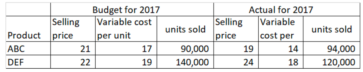 Budget for 2017
Variable cost
Actual for 2017
Selling
Selling
Variable
units sold
units sold
Product
price
per unit
price
cost per
АВС
21
17
90,000
19
14
94,000
DEF
22
19
140,000
24
18
120,000
