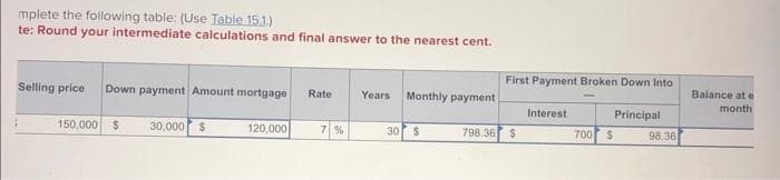 mplete the following table: (Use Table 15.1.)
te: Round your intermediate calculations and final answer to the nearest cent.
Selling price Down payment Amount mortgage Rate
150,000 $ 30,000 $
120,000
7%
Years Monthly payment
30 $
First Payment Broken Down Into
798.36 $
Interest
700 $
Principal
98.36
Balance at e
month
