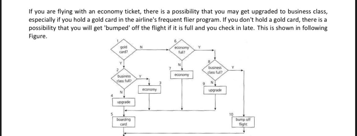 If you are flying with an economy ticket, there is a possibility that you may get upgraded to business class,
especially if you hold a gold card in the airline's frequent flier program. If you don't hold a gold card, there is a
possibility that you will get 'bumped' off the flight if it is full and you check in late. This is shown in following
Figure.
economy
gold
card?
Y.
full?
Y
N
business
Y.
class full?
business
class full?
economy
economy
upgrade
upgrade
boarding
card
bump off
flight

