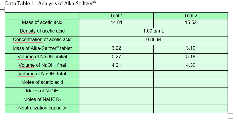 Data Table 1. Analysis of Alka-SelltzerⓇ
+
Mass of acetic acid
Density of acetic acid
Concentration of acetic acid
Mass of Alka-Seltzer® tablet
Volume of NaOH, initial
Volume of NaOH, final
Volume of NaOH, total
Moles of acetic acid
Moles of NaOH
Moles of NaHCO3
Neutralization capacity
Trial 1
14.81
3.22
5.27
4.21
1.00 g/mL
0.88 M
Trial 2
15.52
3.19
5.18
4.30