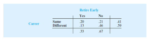 Retire Early
Yes
No
Same
Different
20
.13
.21
46
41
59
Career
33
.67
