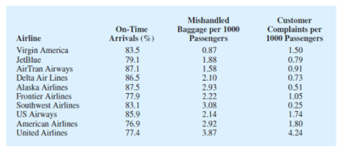 Mishandled
Baggage per 1000
Passengers
Customer
Оn-Time
Arrivals (%)
Complaints per
1000 Passengers
Airline
Virgin America
JetBlue
AirTran Airways
Delta Air Lines
83.5
0.87
1.88
1.58
2.10
1.50
0.79
0.91
0.73
79.1
87.1
86.5
87.5
77.9
83.1
85.9
76.9
77.4
Alaska Airlines
Frontier Airlines
Southwest Airlines
US Airways
2.93
2.22
3.08
2.14
0.51
1.05
0.25
1.74
1.80
4.24
American Airlines
United Airlines
2.92
3.87
