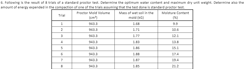 6. Following is the result of 8 trials of a standard proctor test. Determine the optimum water content and maximum dry unit weight. Determine also the
amount of energy expended in the compaction of one of the trials assuming that the test done is standard proctor test.
Proctor Mold Volume
Mass of wet soil in the
Moisture Content
Trial
(cm³)
mold (kG)
(%)
943.3
1.68
9.9
2
943.3
1.71
10.6
3
943.3
1.77
12.1
943.3
1.83
13.8
943.3
1.86
15.1
6.
943.3
1.88
17.4
7
943.3
1.87
19.4
943.3
1.85
21.2
