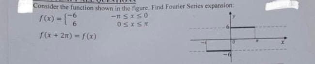 Consider the function shown in the figure. Find Fourier Series expansion:
f(x) = {
-R5X50
0≤x≤n
f(x + 2n) = f(x)
#t