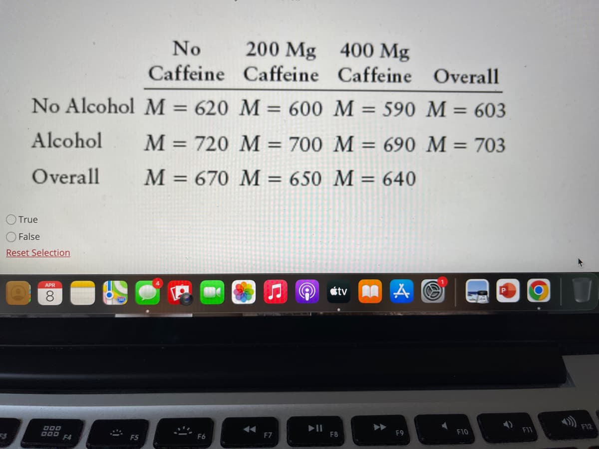 200 Mg 400 Mg
Caffeine Caffeine Caffeine Overall
No
No Alcohol M = 620 M = 600 M = 590 M = 603
%3D
%3D
%3D
Alcohol
M = 720 M = 700 M = 690 M = 703
%3D
Overall
M = 670 M = 650 M = 640
%3D
%3D
True
O False
Reset Selection
APR
8.
O étv AA A O
F12
II
F8
D00 F4
F11
F9
F10
F5
F6
F7
