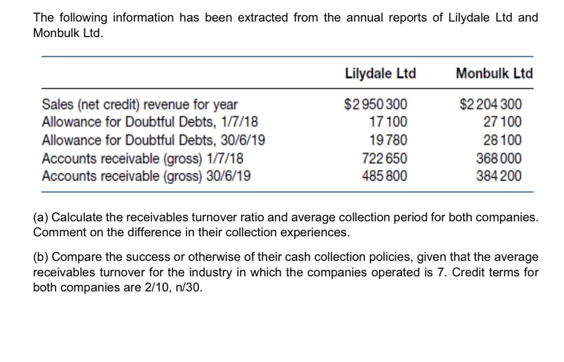 The following information has been extracted from the annual reports of Lilydale Ltd and
Monbulk Ltd.
Lilydale Ltd
Monbulk Ltd
$2 950 300
17 100
Sales (net credit) revenue for year
Allowance for Doubtful Debts, 1/7/18
Allowance for Doubtful Debts, 30/6/19
Accounts receivable (gross) 1/7/18
Accounts receivable (gross) 30/6/19
$2 204 300
27 100
19780
28 100
722 650
368 000
485 800
384 200
(a) Calculate the receivables turnover ratio and average collection period for both companies.
Comment on the difference in their collection experiences.
(b) Compare the success or otherwise of their cash collection policies, given that the average
receivables turnover for the industry in which the companies operated is 7. Credit terms for
both companies are 2/10, n/30.
