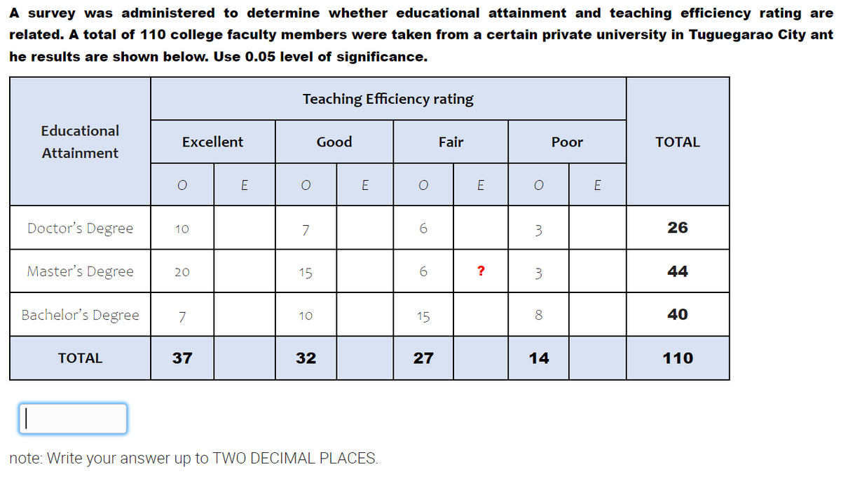 A survey was administered to determine whether educational attainment and teaching efficiency rating are
related. A total of 110 college faculty members were taken from a certain private university in Tuguegarao City ant
he results are shown below. Use 0.05 level of significance.
Teaching Efficiency rating
Educational
Excellent
Good
Fair
Рor
ТОTAL
Attainment
E
E
E
E
Doctor's Degree
26
10
3
Master's Degree
6.
44
20
15
3
Bachelor's Degree
40
10
15
8
TOTAL
37
32
27
14
110
note: Write your answer up to TWO DECIMAL PLACES.
