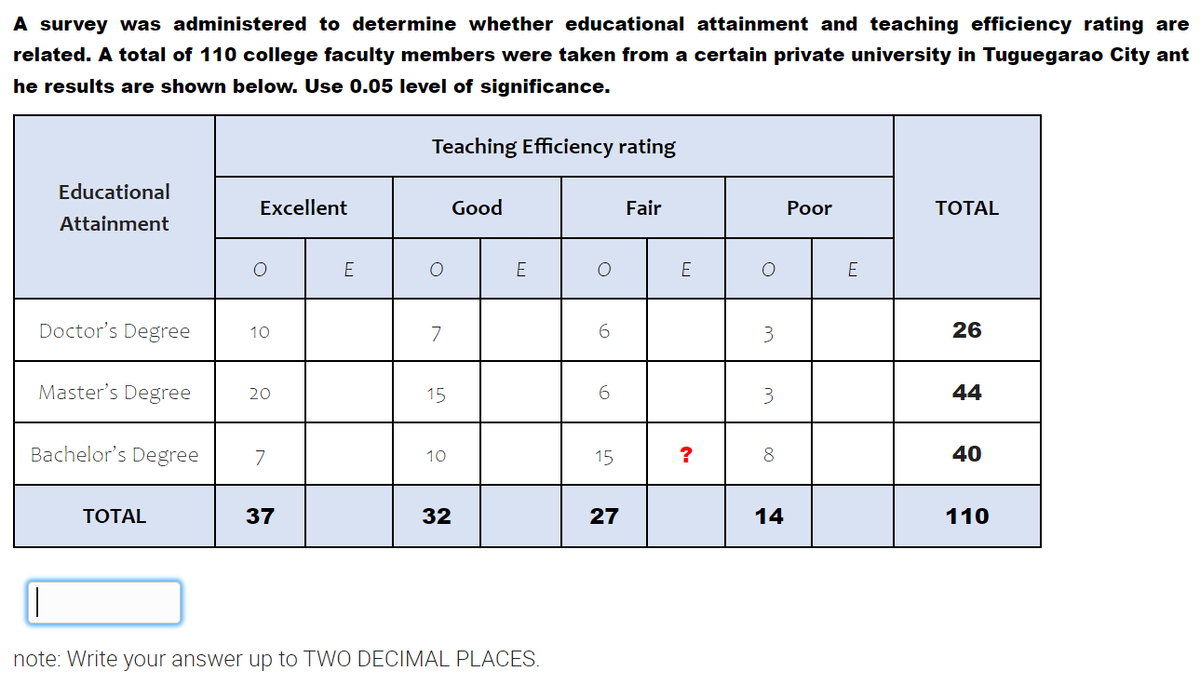 A survey vwas administered to determine whether educational attainment and teaching efficiency rating are
related. A total of 110 college faculty members were taken from a certain private university in Tuguegarao City ant
he results are shown below. Use 0.05 level of significance.
Teaching Efficiency rating
Educational
Excellent
Good
Fair
Рor
ТОTAL
Attainment
E
E
Doctor's Degree
26
10
6.
3
Master's Degree
6.
44
20
15
Bachelor's Degree
7
8
40
10
15
ТОTAL
37
32
27
14
110
note: Write your answer up to TWO DECIMAL PLACES.
