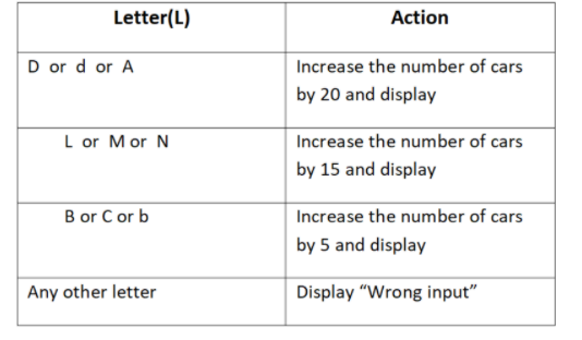 Letter(L)
Action
D or d or A
Increase the number of cars
by 20 and display
L or Mor N
Increase the number of cars
by 15 and display
B or C or b
Increase the number of cars
by 5 and display
Any other letter
Display "Wrong input"

