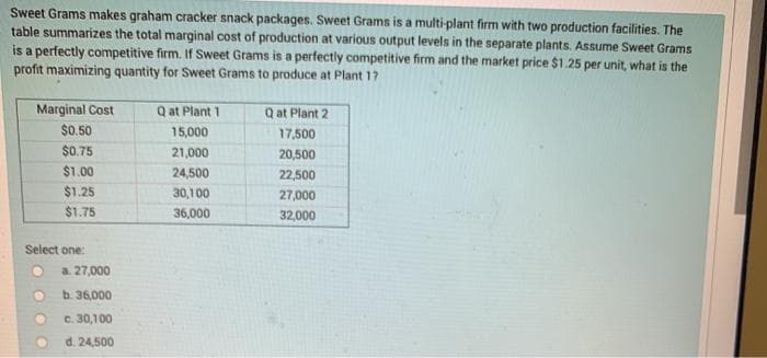 Sweet Grams makes graham cracker snack packages. Sweet Grams is a multi-plant firm with two production facilities. The
table summarizes the total marginal cost of production at various output levels in the separate plants. Assume Sweet Grams
is a perfectly competitive firm. If Sweet Grams is a perfectly competitive firm and the market price $1.25 per unit, what is the
profit maximizing quantity for Sweet Grams to produce at Plant 17
Marginal Cost
$0.50
Q at Plant 1
Q at Plant 2
15,000
17,500
$0.75
21,000
20,500
$1.00
24,500
22,500
$1.25
30,100
27,000
$1.75
36,000
32,000
Select one:
a. 27,000
b. 36,000
c. 30,100
d. 24,500
