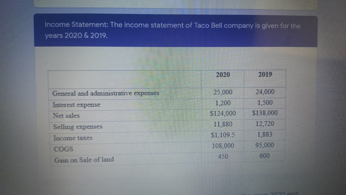 Income Statement: The income statement of Taco Bell company is given for the
years 2020 & 2019.
2020
2019
General and administrative expenses
25,000
24,000
Interest expense
1,200
1,500
Net sales
$124,000
S138,000
Selling expenses
11,880
12,720
Income taxes
$1,109.5
1,883
108 000
95,000
COGS
450
600
Gain on Sale of land
l2020 and
