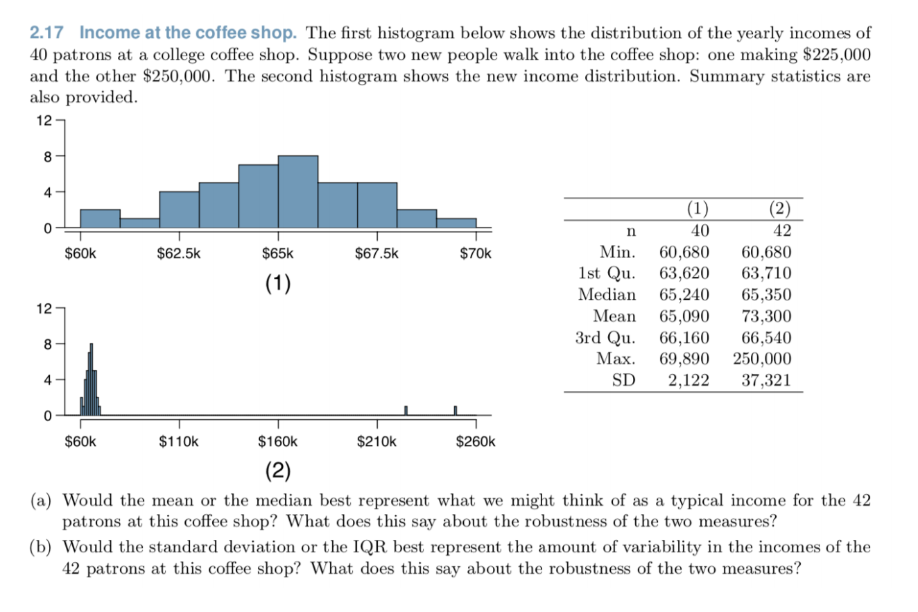 2.17 Income at the coffee shop. The first histogram below shows the distribution of the yearly incomes of
40 patrons at a college coffee shop. Suppose two new people walk into the coffee shop: one making $225,000
and the other $250,000. The second histogram shows the new income distribution. Summary statistics are
also provided.
12 -
4
(1)
(2)
40
42
60,680
1st Qu. 63,620
65,240
65,090
3rd Qu. 66,160
69,890
Min.
60,680
63,710
$60k
$62.5k
$65k
$67.5k
$70k
(1)
Median
65,350
Mean
73,300
66,540
250,000
37,321
Мах.
4
SD
2,122
$60k
$110k
$160k
$210k
$260k
(2)
(a) Would the mean or the median best represent what we might think of as a typical income for the 42
patrons at this coffee shop? What does this say about the robustness of the two measures?
(b) Would the standard deviation or the IQR best represent the amount of variability in the incomes of the
42 patrons at this coffee shop? What does this say about the robustness of the two measures?
