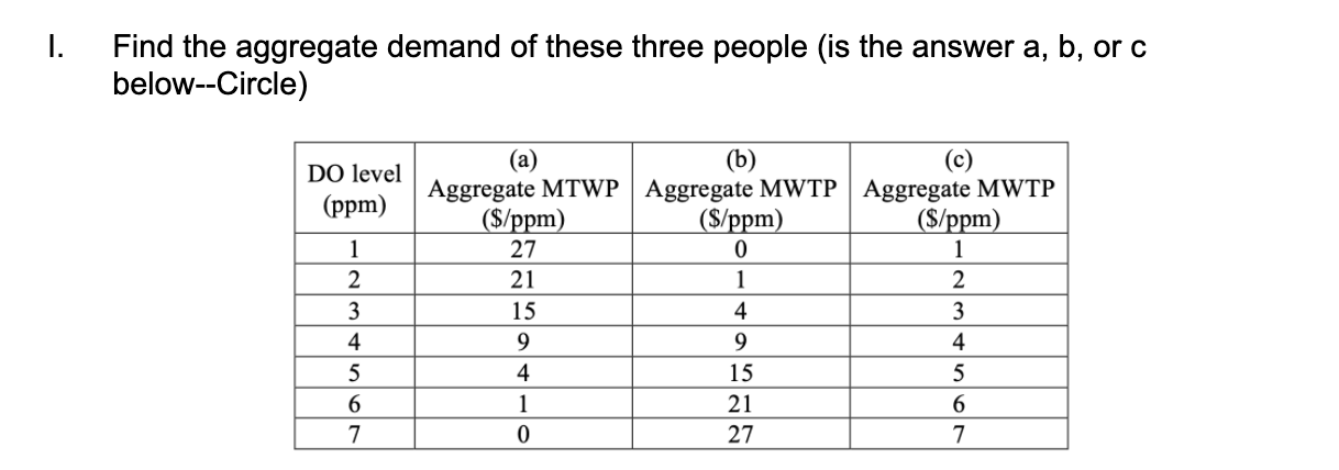Find the aggregate demand of these three people (is the answer a, b, or c
below--Circle)
(b)
Aggregate MTWP | Aggregate MWTP | Aggregate MWTP
(S/ppm)
(а)
DO level
(ppm)
($/ppm)
27
(S/ppm)
1
1
2
21
1
3
15
4
3
4
9.
9
4
5
4
15
6.
1
21
6.
7
27
7

