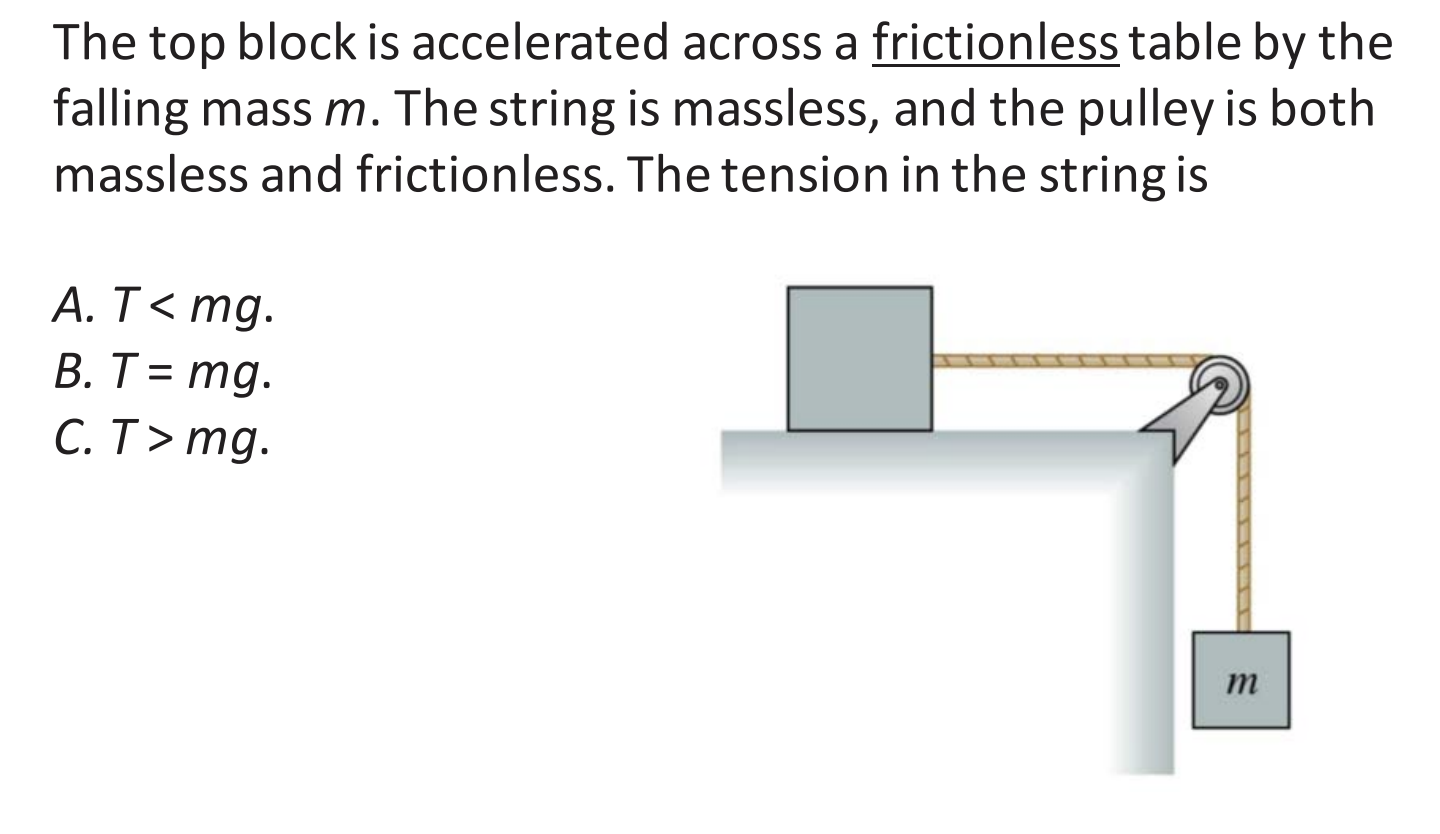 The top block is accelerated across a frictionless table by the
falling mass m. The string is massless, and the pulley is both
massless and frictionless. The tension in the string is
A.T<mg
В. Т %3D тд.
С. Т> тg.
т
22
