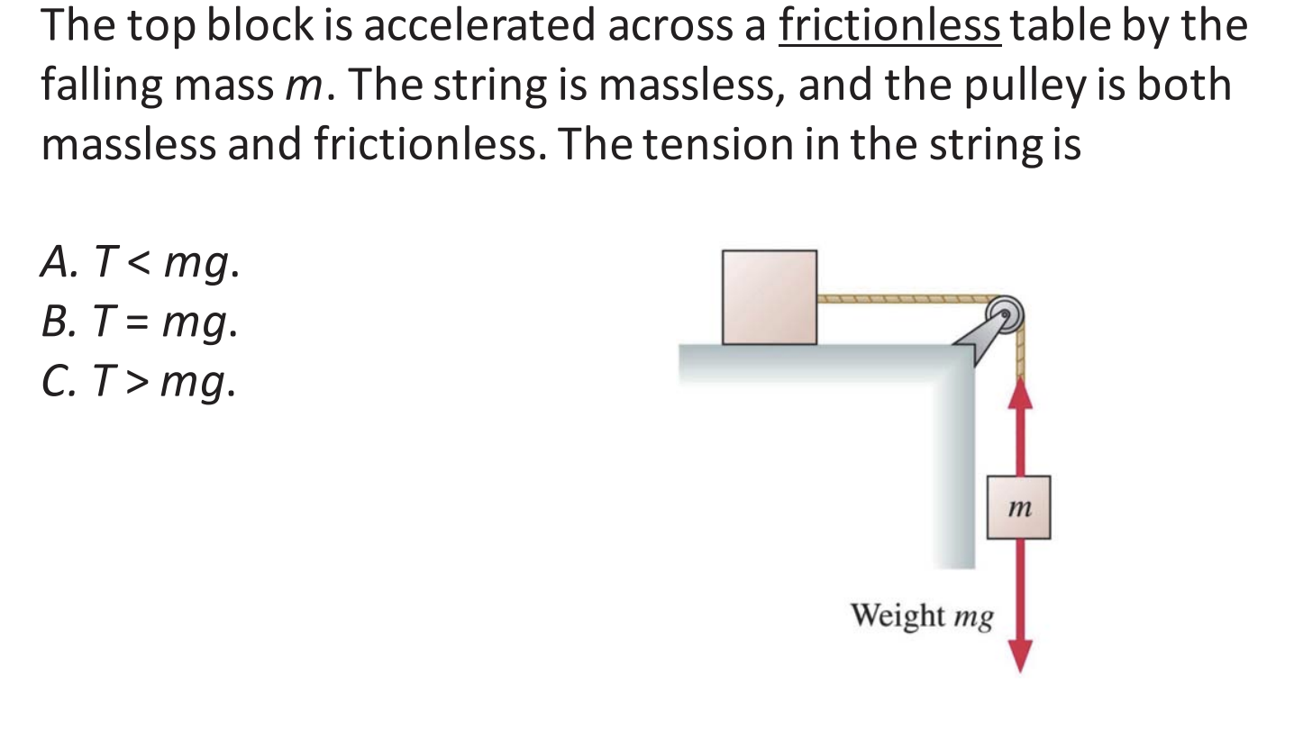 The top block is accelerated across a frictionless table by the
falling mass m. The string is massless, and the pulley is both
massless and frictionless. The tension in the string is
A.T<mg
В. Т %3D mg.
С. Т> тg.
т
Weight mg
