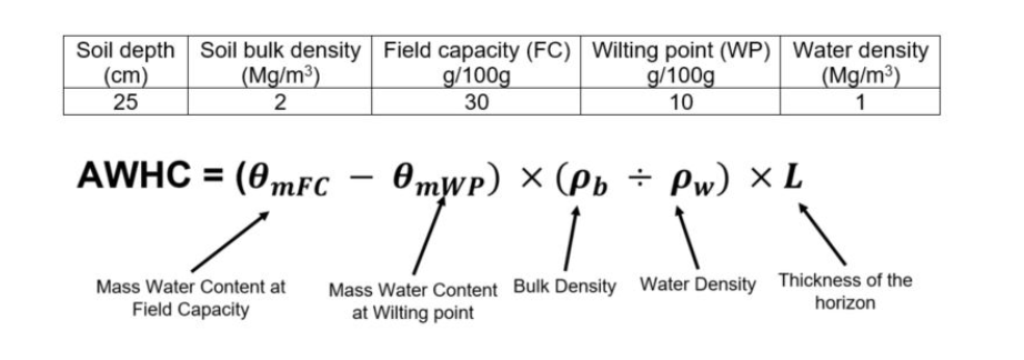Soil depth Soil bulk density Field capacity (FC) Wilting point (WP) Water density
g/100g
30
(Mg/m³)
2
(Mg/m3)
(cm)
25
g/100g
10
1
AWHC = (0MFC
Omwp) × (Pb ÷ Pw) × L
Mass Water Content Bulk Density Water Density Thickness of the
at Wilting point
Mass Water Content at
horizon
Field Capacity
