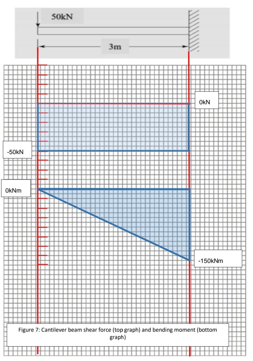 50kN
3m
OkN
-50kN
OkNm
-150kNm
Figure 7: Cantilever beam shear force (top graph) and bending moment (bottom
graph)
