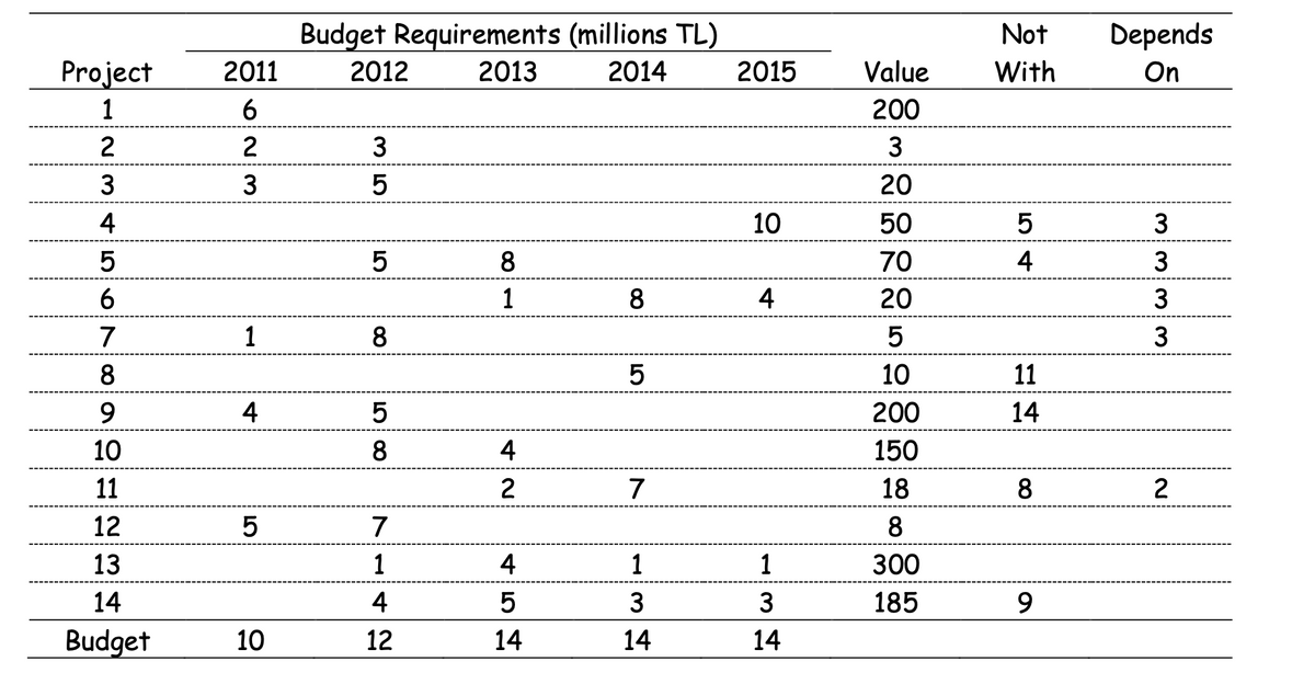 Budget Requirements (millions TL)
Depends
On
Not
Project
2011
2012
2013
2014
2015
Value
With
1
6
200
2
2
3
3
3
20
4
10
50
3
8
70
4
3
6
1
8
4
20
3
7
1
8
5
3
8
10
11
9.
4
200
14
10
8
4
150
11
2
7
18
8
2
12
5
7
8
13
1
4
1
300
14
4
3
3
185
9.
Budget
10
12
14
14
14
