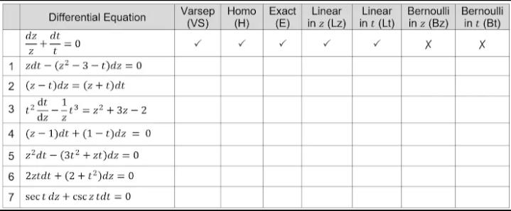 Varsep Homo Exact Linear
(H)
(E)
Linear
Bernoulli Bernoulli
Differential Equation
(VS)
in z (Lz) in t (Lt)
in z (Bz)
in t (Bt)
dz dt
+
-= (0
1 zdt – (z² – 3 - t)dz = 0
2 (z – t)dz = (z + t)dt
dt
3 t2
t3 = z² + 3z – 2
dz
4 (z – 1)dt + (1 – t)dz = 0
5 z?dt – (3t² + zt)dz = 0
6 2ztdt + (2 + t²)dz = 0
7 sect dz + csc z tdt = 0
