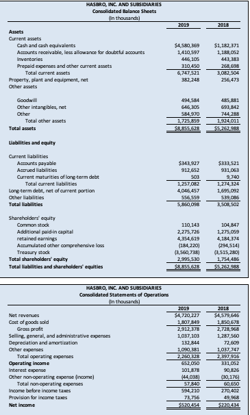 Assets
Current assets
Cash and cash equivalents
Accounts receivable, less allowance for doubtful accounts
Inventories
Prepaid expenses and other current assets
Total current assets
plant and equipment, net
Property,
Other assets
Goodwill
Other intangibles, net
Other
Total other assets
Total assets
Uabilities and equity
Current liabilities
Accounts payable
Accrued liabilities
Current maturities of long-term debt
Total current liabilities
Long-term debt, net of current portion
Other liabilities
Total liabilities
Shareholders' equity
Common stock
Additional paid-in capital
retained earnings
Accumulated other comprehensive loss
Treasury stock
Total shareholders' equity
Total liabilities and shareholders' equities
HASBRO, INC. AND SUBSIDIARIES
Consolidated Balance Sheets
(in thousands)
Other expenses
Net revenues
Cost of goods sold
Gross profit
Selling, general, and administrative expenses
Depreciation and amortization
Total operating expenses
Operating income
HASBRO, INC. AND SUBSIDIARIES
Consolidated Statements of Operations
(in thousands)
Interest expense
Other non-operating expense (income)
Total non-operating expenses
Income before income taxes
Provision for income taxes
Net Income
2019
$4,580,369
1,410,597
446,105
310,450
6,747,521
382,248
494,584
646,305
584,970
1,725,859
$8,855,628
$343,927
912,652
503
1,257,082
4,046,457
556,559
5,860,098
110,143
2,275,726
4,354,619
(184,220)
(3,560,738)
2,995,530
$8,855,628
2019
$4,720,227
1,807,849
2,912,378
1,037,103
132,844
1,090,381
2,260,328
652,050
101,878
(44,038)
57,840
594,210
73,756
$520,454
2018
$1,182,371
1,188,052
443,383
268,698
3,082,504
256,473
485,881
693,842
744,288
1,924,011
$5,262,988
$333,521
931,063
9,740
1,274,324
1,695,092
539,086
3,508,502
104,847
1,275,059
4,184,374
(294,514)
(3,515,280)
1,754,486
$5,262,988
2018
$4,579,646
1,850,678
2,728,968
1,287,560
72,609
1,037,747
2,397,916
331,052
90,826
(30,176)
60,650
270,402
49,968
$220,434