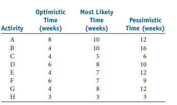 Optimistic
Most Likely
Time
Time
Pessimistic
Activity
(weeks)
(weeks)
Time (weeks)
A
8
10
12
B
4
10
16
C
4
5
6.
D
6.
8
10
E
4
7
12
F
6.
7
9
G
4
8
12
H.
3
3
