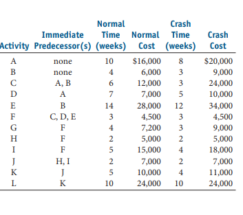 Normal
Crash
Immediate
Time Normal
Time
Crash
Activity Predecessor(s) (weeks) Cost (weeks) Cost
A
none
10
$16,000
8
$20,000
B
none
4
6,000
3
9,000
C
А, В
12,000
24,000
6
3
D
A
7
7,000
5
10,000
E
В
14
28,000
12
34,000
F
C, D, E
4,500
3
4,500
G
F
4
7,200
3
9,000
H
F
2
5,000
2
5,000
I
F
15,000
4
18,000
J
H, I
2
7,000
2
7,000
K
J
5
10,000
4
11,000
K
10
24,000
10
24,000
